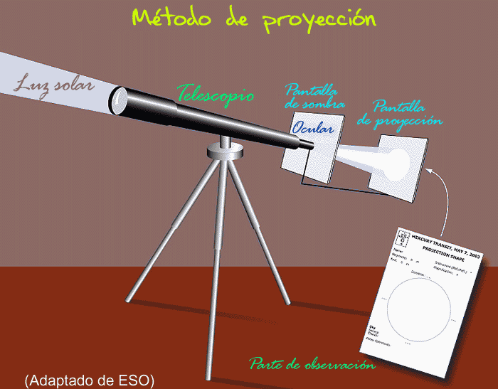 Método de proyección de los tránsitos